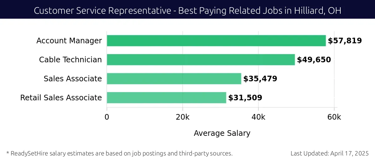 Graph displaying best paying related job salaries for Customer Service Representative jobs near Hilliard, OH, highlighting Account Manager with the highest at $57,819 and Retail Sales Associate with the lowest at $31,509.