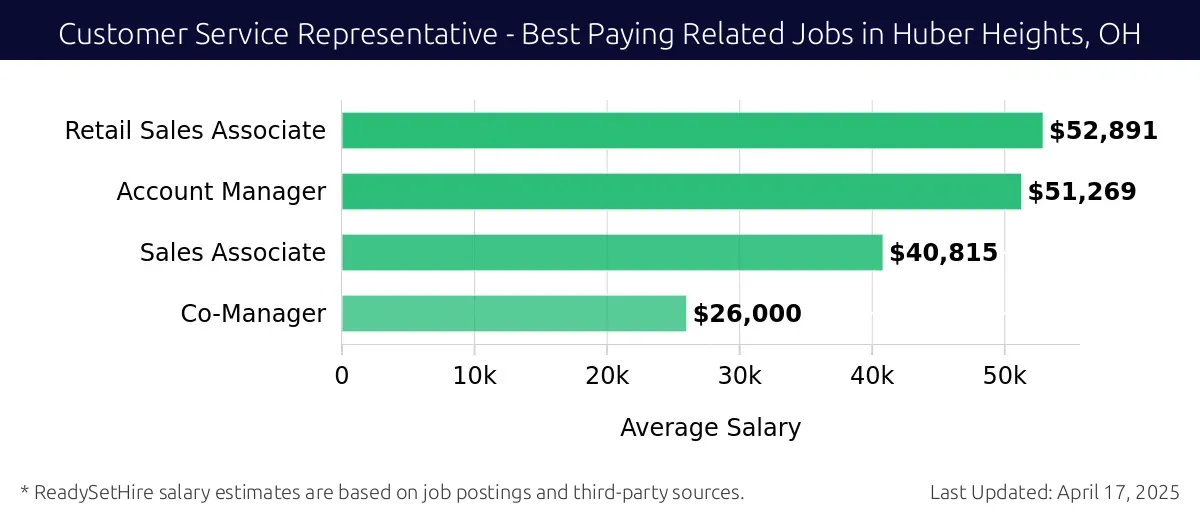 Graph displaying best paying related job salaries for Customer Service Representative jobs near Huber Heights, OH, highlighting Retail Sales Associate with the highest at $52,891 and Co-Manager with the lowest at $26,000.