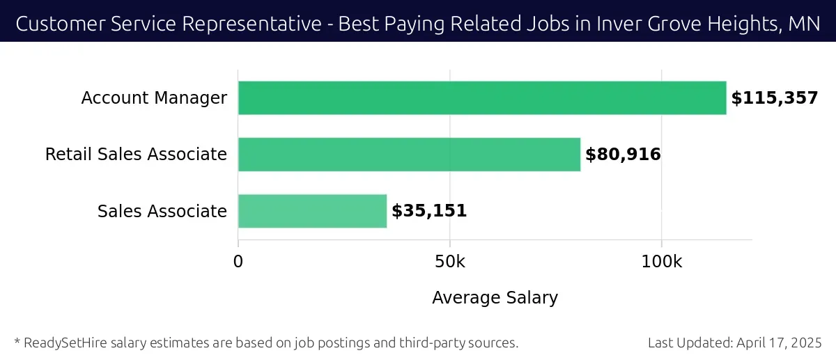 Graph displaying best paying related job salaries for Customer Service Representative jobs near Inver Grove Heights, MN, highlighting Account Manager with the highest at $115,357 and Sales Associate with the lowest at $35,151.