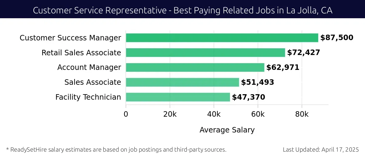 Graph displaying best paying related job salaries for Customer Service Representative jobs near La Jolla, CA, highlighting Customer Success Manager with the highest at $87,500 and Facility Technician with the lowest at $47,370.