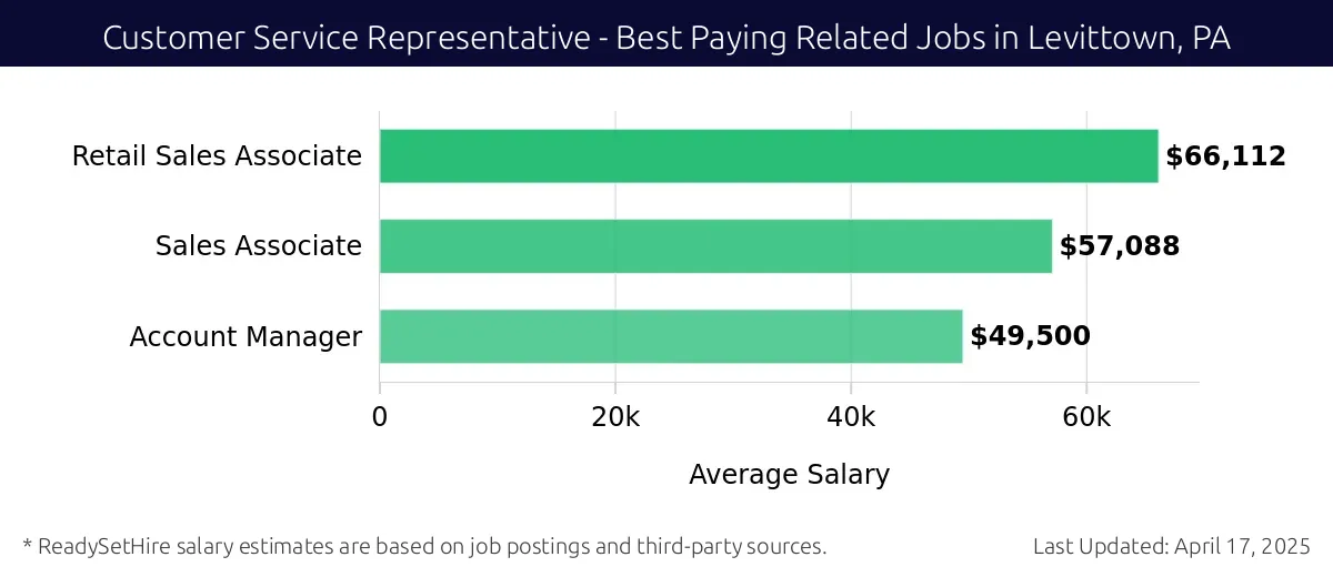 Graph displaying best paying related job salaries for Customer Service Representative jobs near Levittown, PA, highlighting Retail Sales Associate with the highest at $66,112 and Account Manager with the lowest at $49,500.