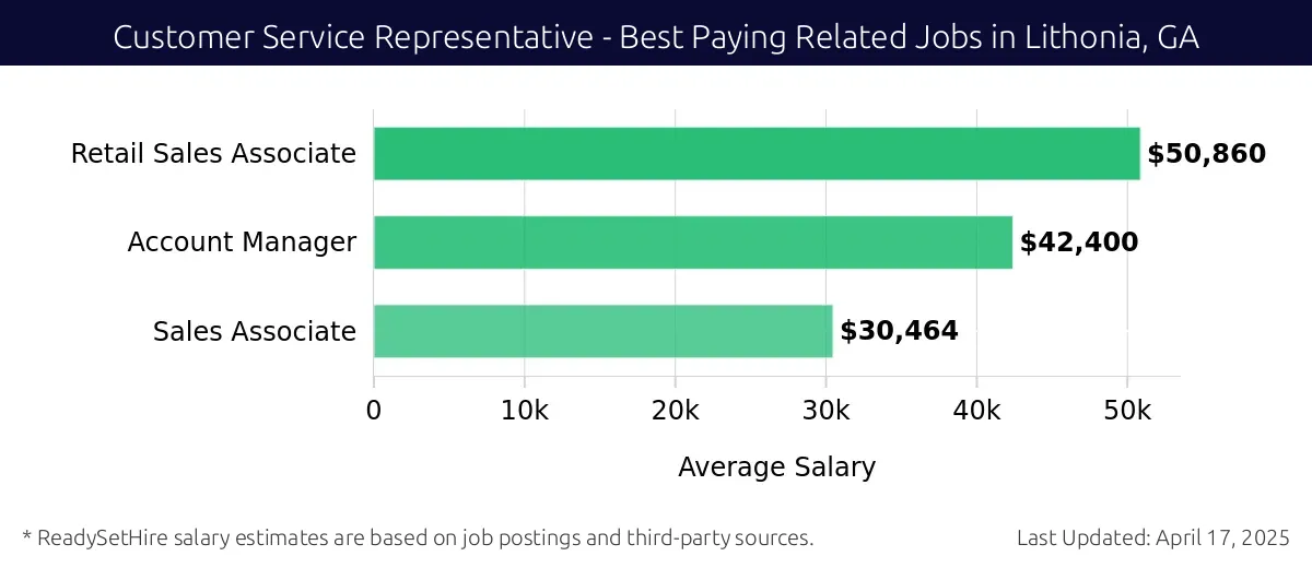 Graph displaying best paying related job salaries for Customer Service Representative jobs near Lithonia, GA, highlighting Retail Sales Associate with the highest at $50,860 and Sales Associate with the lowest at $30,464.