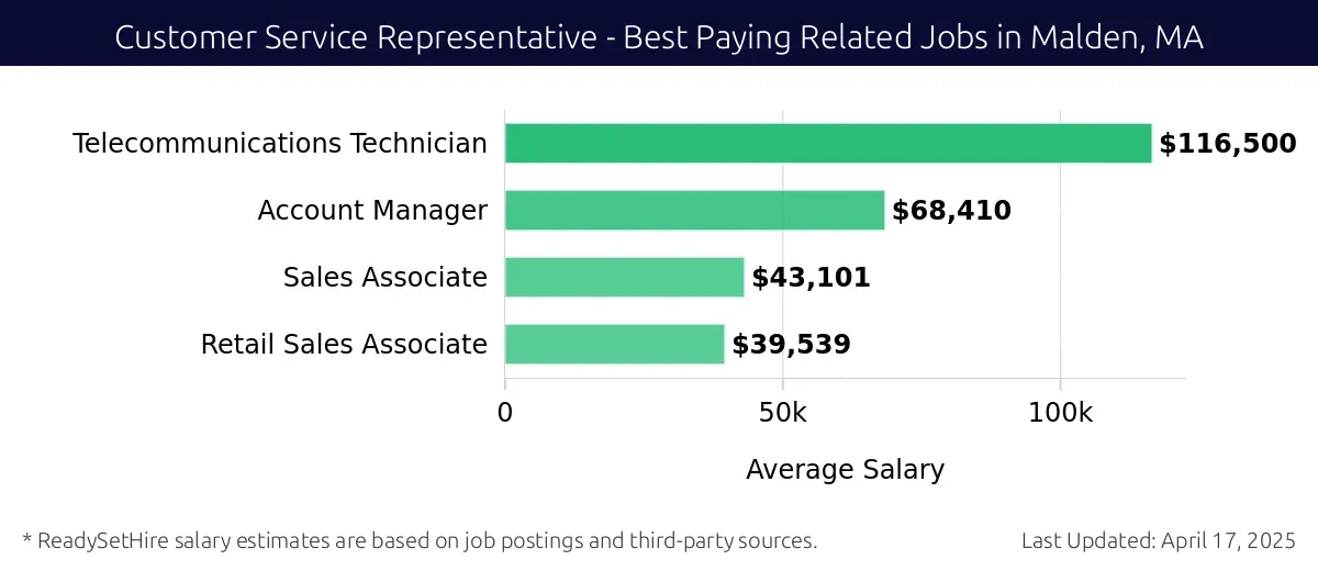 Graph displaying best paying related job salaries for Customer Service Representative jobs near Malden, MA, highlighting Telecommunications Technician with the highest at $116,500 and Retail Sales Associate with the lowest at $39,539.
