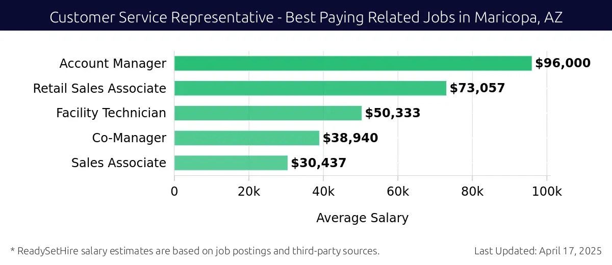 Graph displaying best paying related job salaries for Customer Service Representative jobs near Maricopa, AZ, highlighting Account Manager with the highest at $96,000 and Sales Associate with the lowest at $30,437.