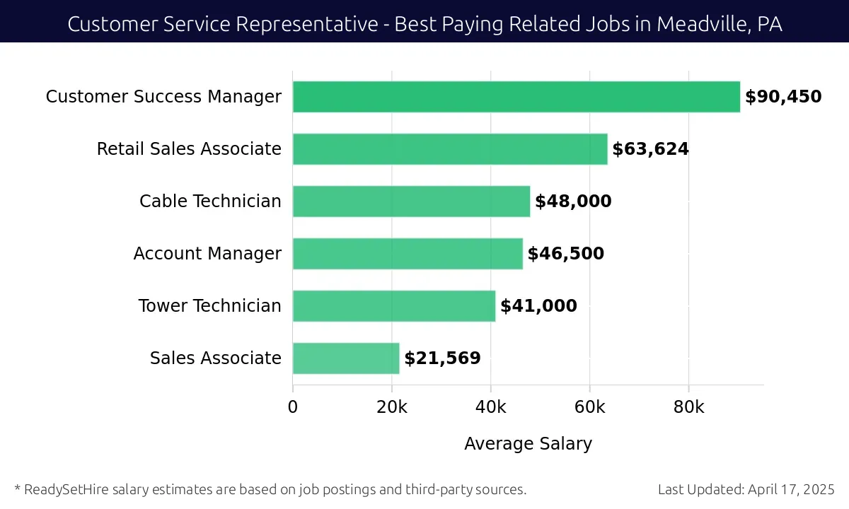 Graph displaying best paying related job salaries for Customer Service Representative jobs near Meadville, PA, highlighting Customer Success Manager with the highest at $90,450 and Sales Associate with the lowest at $21,569.