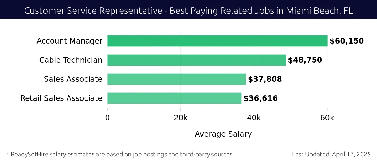 Graph displaying best paying related job salaries for Customer Service Representative jobs near Miami Beach, FL, highlighting Account Manager with the highest at $60,150 and Retail Sales Associate with the lowest at $36,616.