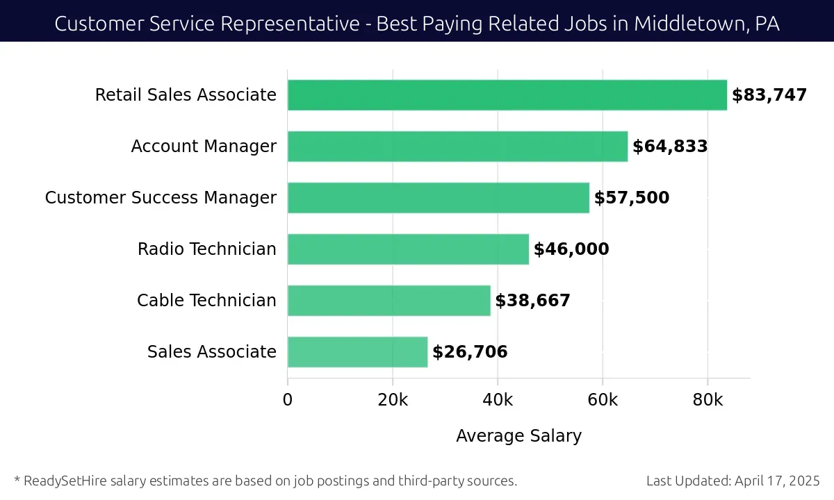 Graph displaying best paying related job salaries for Customer Service Representative jobs near Middletown, PA, highlighting Retail Sales Associate with the highest at $83,747 and Customer Success Manager with the lowest at $57,500.