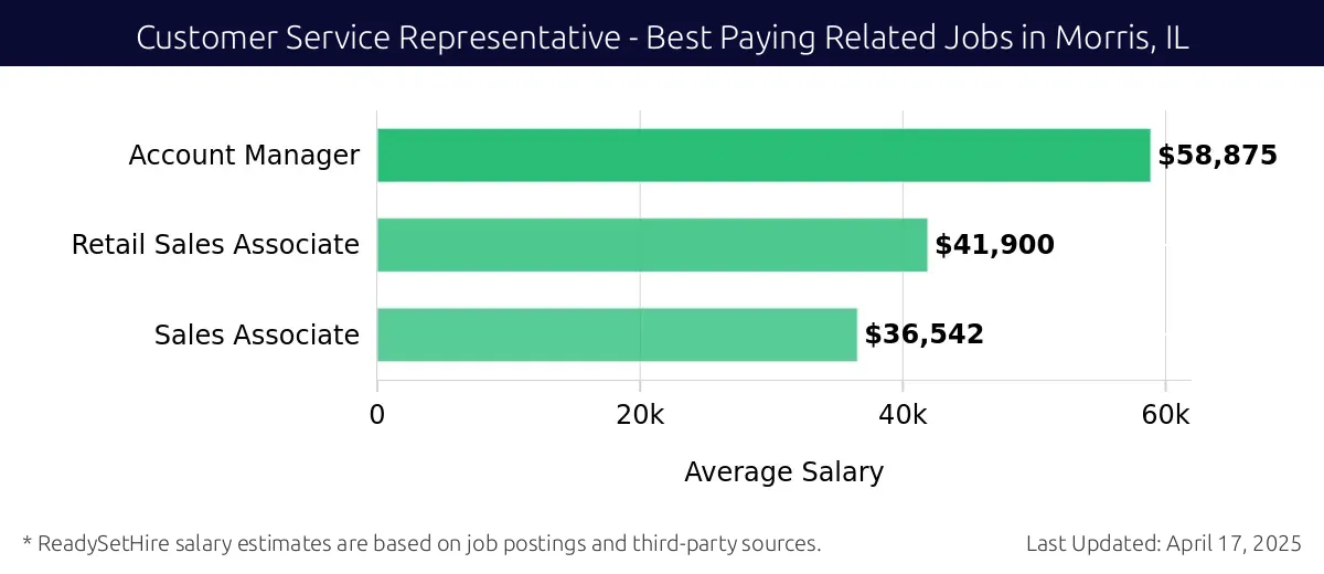 Graph displaying best paying related job salaries for Customer Service Representative jobs near Morris, IL, highlighting Account Manager with the highest at $58,875 and Sales Associate with the lowest at $36,542.