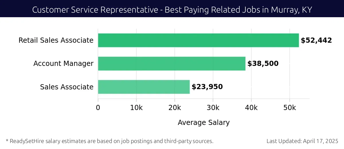 Graph displaying best paying related job salaries for Customer Service Representative jobs near Murray, KY, highlighting Retail Sales Associate with the highest at $52,442 and Sales Associate with the lowest at $23,950.