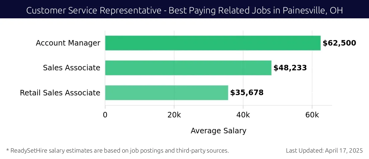 Graph displaying best paying related job salaries for Customer Service Representative jobs near Painesville, OH, highlighting Account Manager with the highest at $62,500 and Retail Sales Associate with the lowest at $35,678.