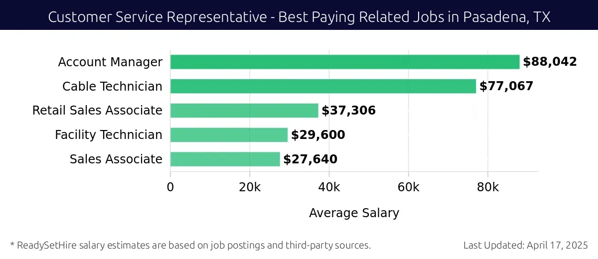 Graph displaying best paying related job salaries for Customer Service Representative jobs near Pasadena, TX, highlighting Account Manager with the highest at $88,042 and Sales Associate with the lowest at $27,640.