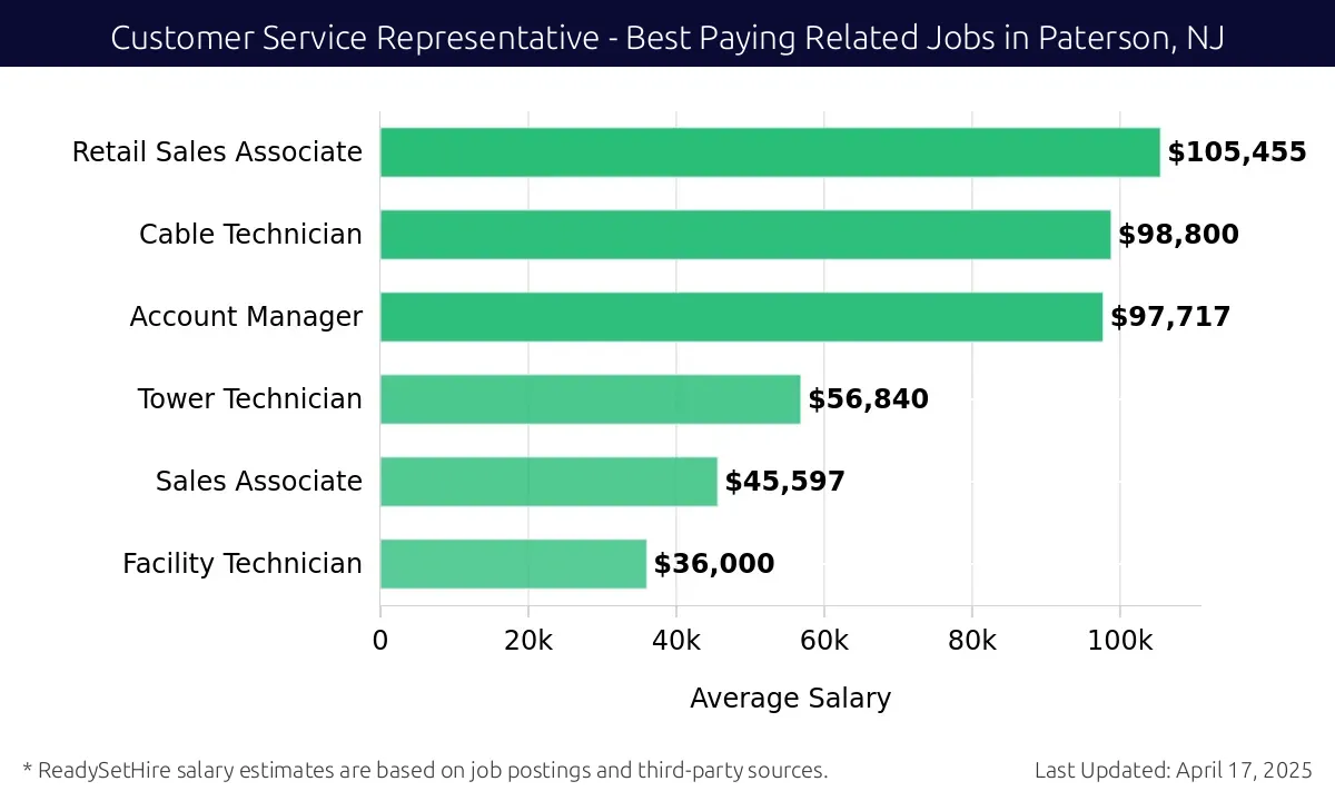 Graph displaying best paying related job salaries for Customer Service Representative jobs near Paterson, NJ, highlighting Retail Sales Associate with the highest at $105,455 and Facility Technician with the lowest at $36,000.