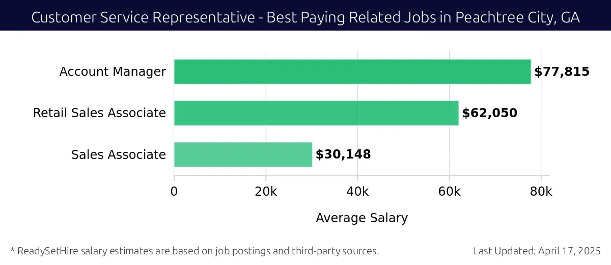 Graph displaying best paying related job salaries for Customer Service Representative jobs near Peachtree City, GA, highlighting Account Manager with the highest at $77,815 and Sales Associate with the lowest at $30,148.