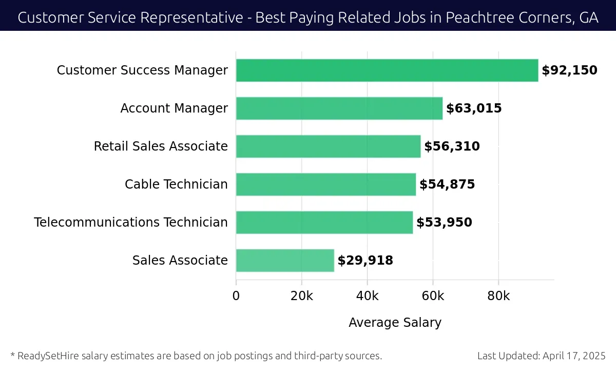 Graph displaying best paying related job salaries for Customer Service Representative jobs near Peachtree Corners, GA, highlighting Customer Success Manager with the highest at $92,150 and Sales Associate with the lowest at $29,918.
