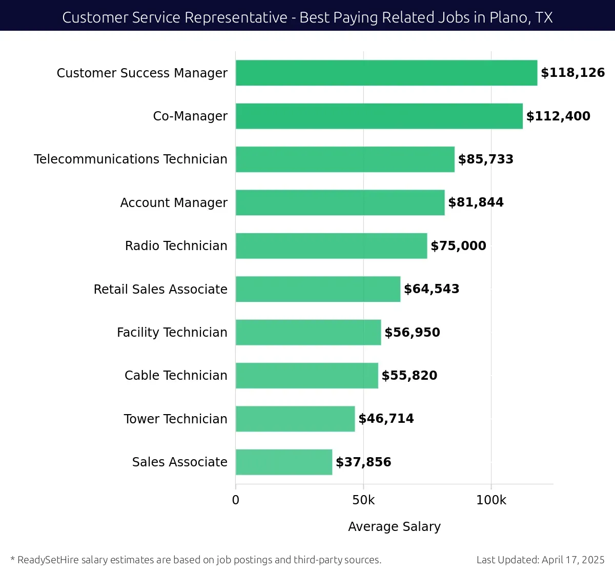 Graph displaying best paying related job salaries for Customer Service Representative jobs near Plano, TX, highlighting Customer Success Manager with the highest at $118,126 and Sales Associate with the lowest at $37,856.