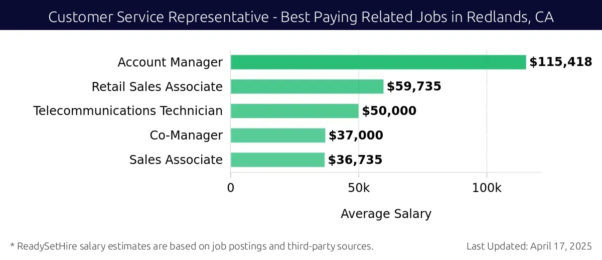 Graph displaying best paying related job salaries for Customer Service Representative jobs near Redlands, CA, highlighting Account Manager with the highest at $115,418 and Sales Associate with the lowest at $36,735.