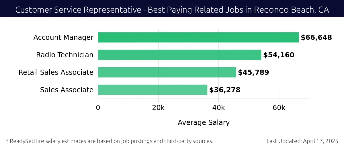 Graph displaying best paying related job salaries for Customer Service Representative jobs near Redondo Beach, CA, highlighting Account Manager with the highest at $66,648 and Sales Associate with the lowest at $36,278.