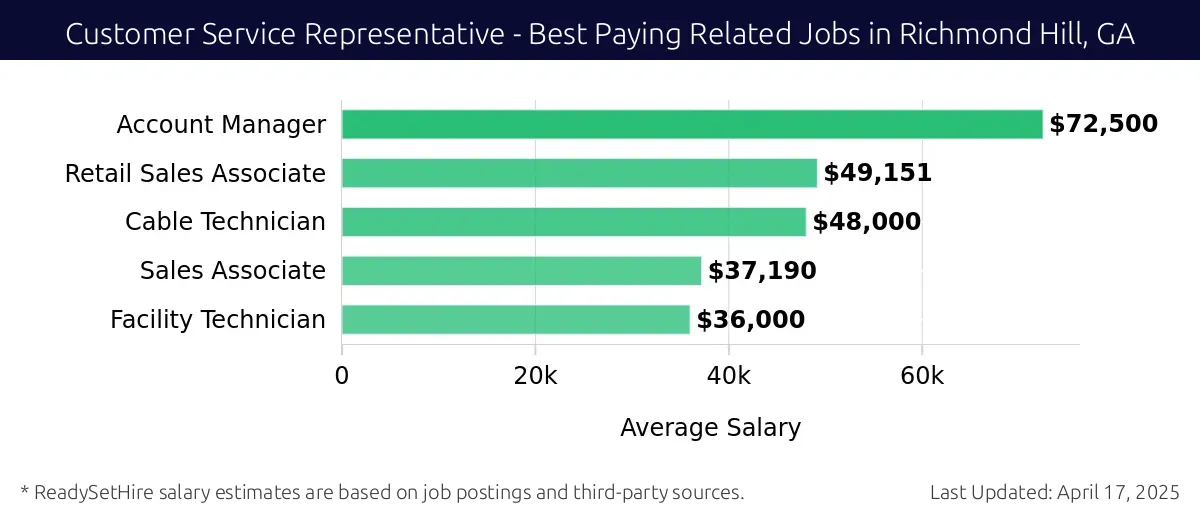 Graph displaying best paying related job salaries for Customer Service Representative jobs near Richmond Hill, GA, highlighting Account Manager with the highest at $72,500 and Facility Technician with the lowest at $36,000.
