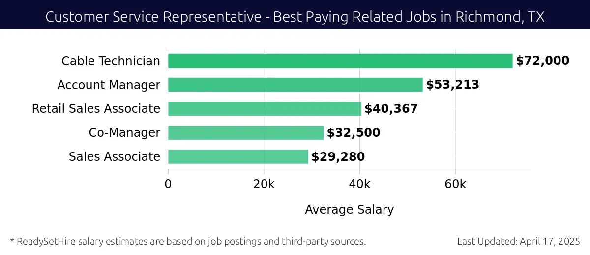 Graph displaying best paying related job salaries for Customer Service Representative jobs near Richmond, TX, highlighting Cable Technician with the highest at $72,000 and Sales Associate with the lowest at $29,280.
