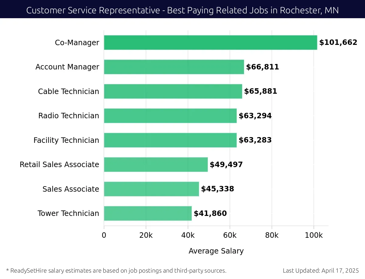 Graph displaying best paying related job salaries for Customer Service Representative jobs near Rochester, MN, highlighting Co-Manager with the highest at $101,662 and Tower Technician with the lowest at $41,860.