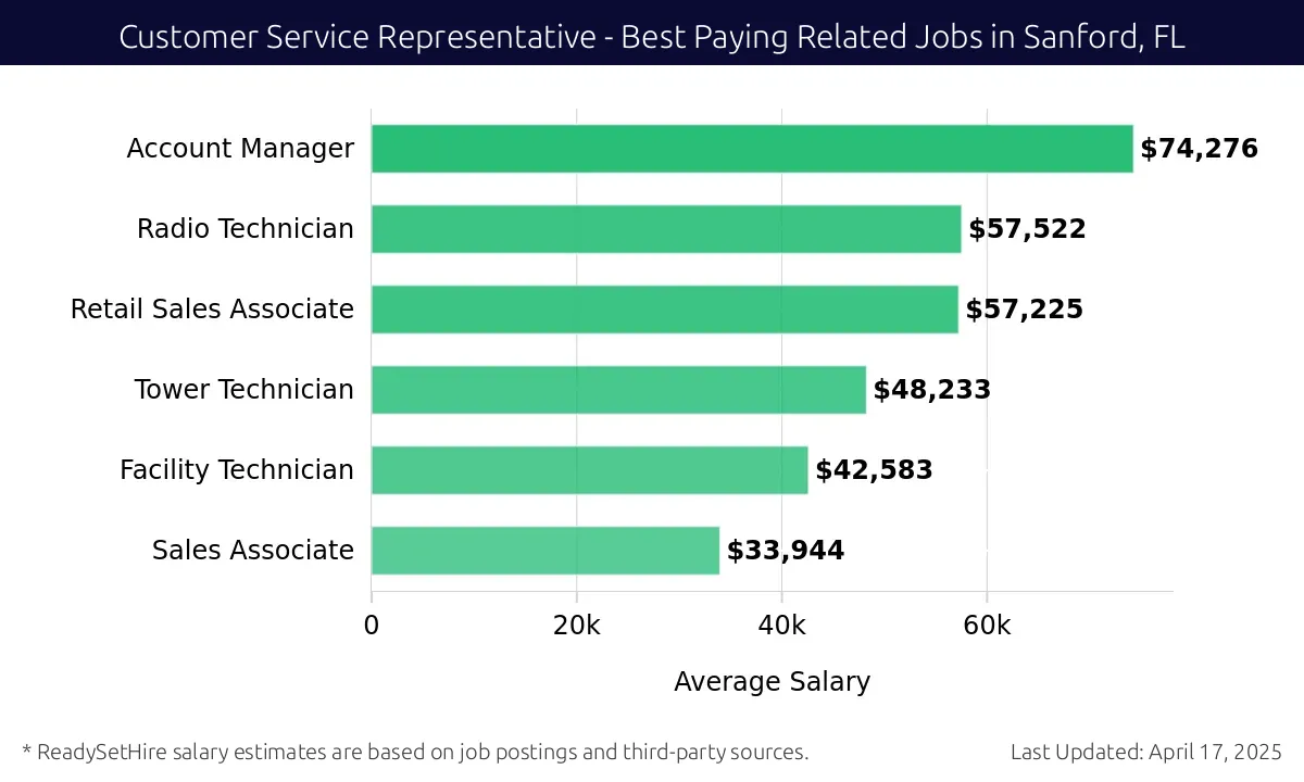 Graph displaying best paying related job salaries for Customer Service Representative jobs near Sanford, FL, highlighting Account Manager with the highest at $74,276 and Facility Technician with the lowest at $57,225.