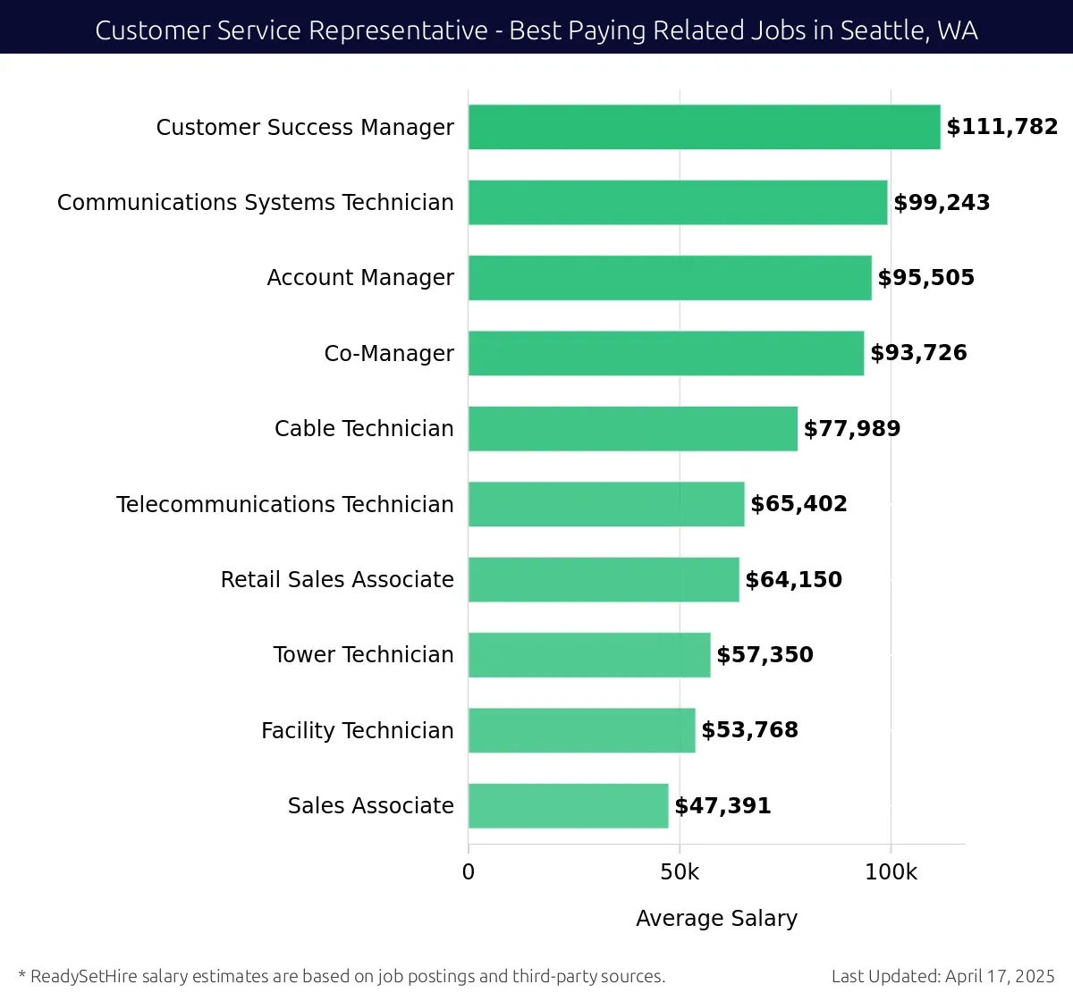 Graph displaying best paying related job salaries for Customer Service Representative jobs near Seattle, WA, highlighting Customer Success Manager with the highest at $111,782 and Sales Associate with the lowest at $47,391.