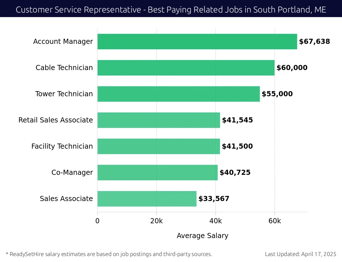 Graph displaying best paying related job salaries for Customer Service Representative jobs near South Portland, ME, highlighting Account Manager with the highest at $67,638 and Sales Associate with the lowest at $33,567.