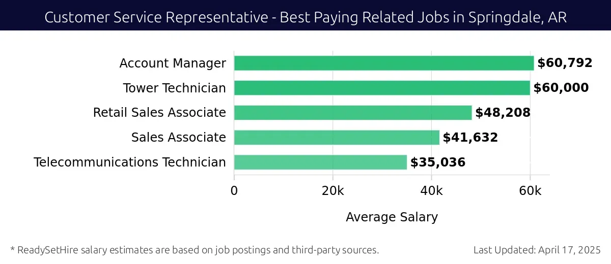Graph displaying best paying related job salaries for Customer Service Representative jobs near Springdale, AR, highlighting Account Manager with the highest at $60,792 and Telecommunications Technician with the lowest at $35,036.