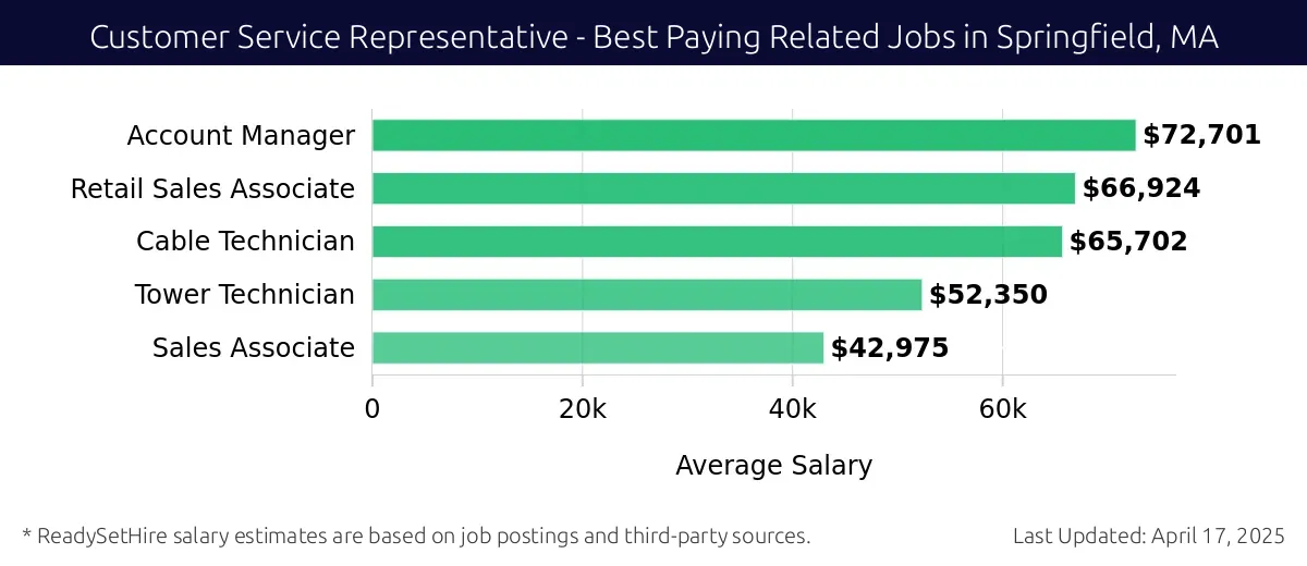 Graph displaying best paying related job salaries for Customer Service Representative jobs near Springfield, MA, highlighting Account Manager with the highest at $72,701 and Sales Associate with the lowest at $42,975.
