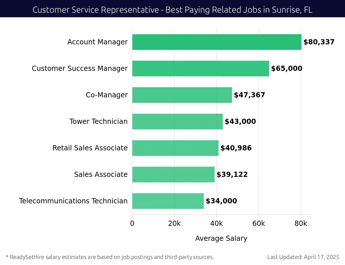 Graph displaying best paying related job salaries for Customer Service Representative jobs near Sunrise, FL, highlighting Account Manager with the highest at $80,337 and Telecommunications Technician with the lowest at $34,000.
