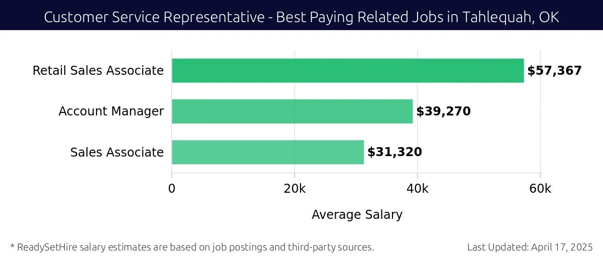 Graph displaying best paying related job salaries for Customer Service Representative jobs near Tahlequah, OK, highlighting Retail Sales Associate with the highest at $57,367 and Sales Associate with the lowest at $31,320.