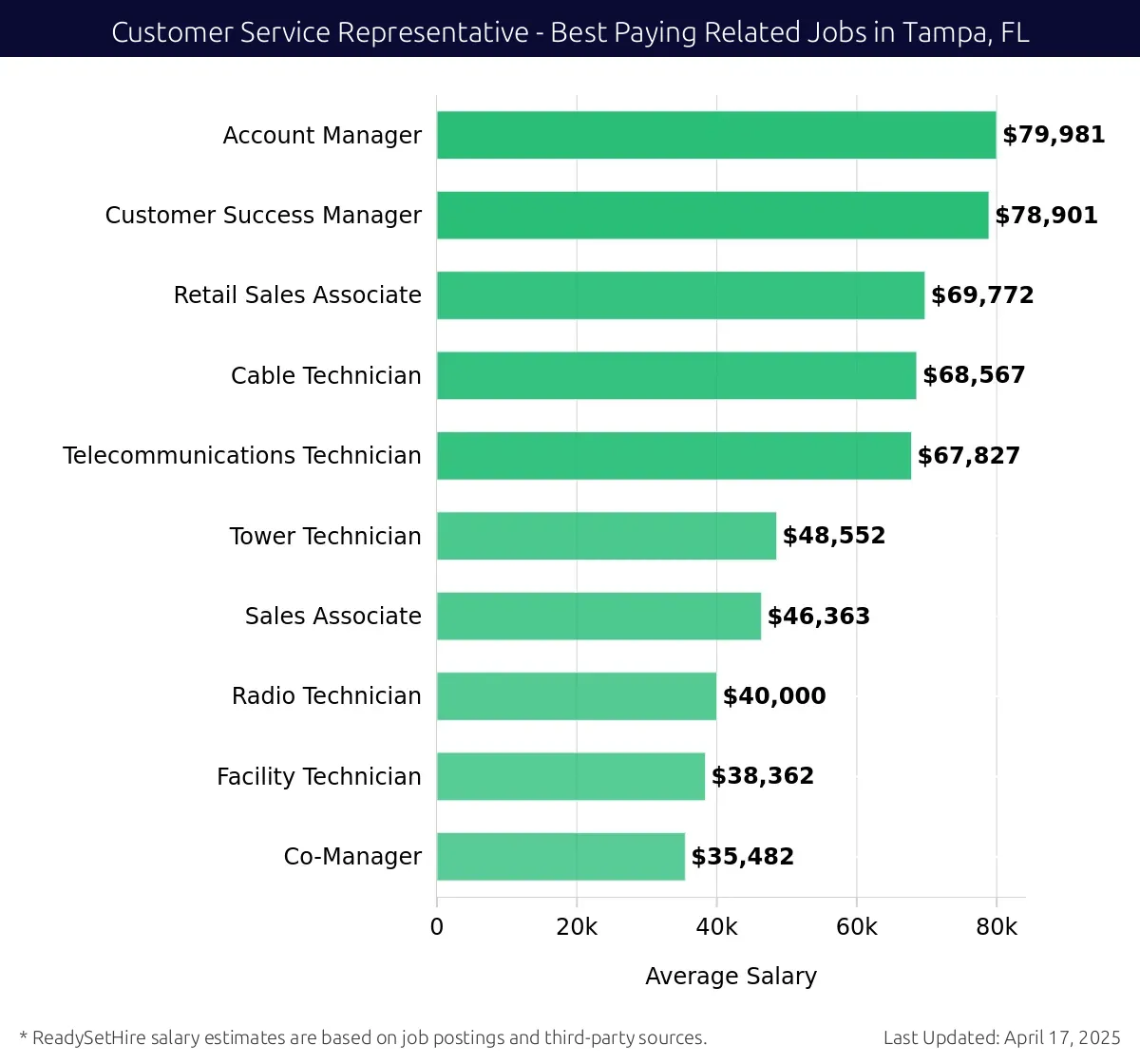 Graph displaying best paying related job salaries for Customer Service Representative jobs near Tampa, FL, highlighting Account Manager with the highest at $79,981 and Co-Manager with the lowest at $35,482.