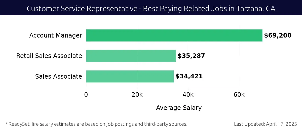 Graph displaying best paying related job salaries for Customer Service Representative jobs near Tarzana, CA, highlighting Account Manager with the highest at $69,200 and Sales Associate with the lowest at $34,421.