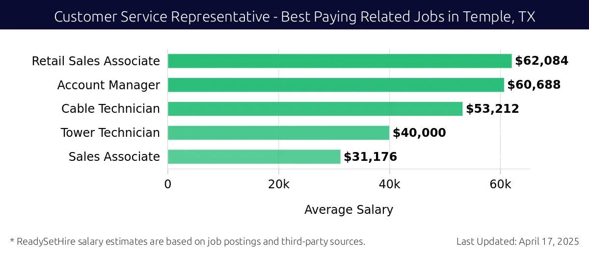 Graph displaying best paying related job salaries for Customer Service Representative jobs near Temple, TX, highlighting Retail Sales Associate with the highest at $62,084 and Sales Associate with the lowest at $31,176.