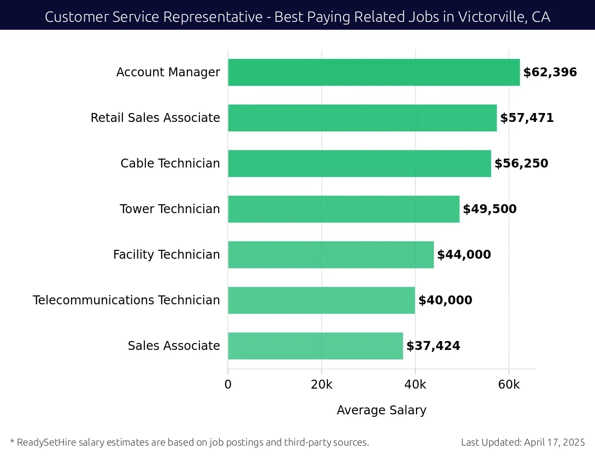 Graph displaying best paying related job salaries for Customer Service Representative jobs near Victorville, CA, highlighting Account Manager with the highest at $62,396 and Sales Associate with the lowest at $37,424.