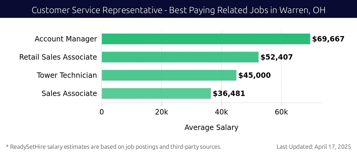 Graph displaying best paying related job salaries for Customer Service Representative jobs near Warren, OH, highlighting Account Manager with the highest at $69,667 and Sales Associate with the lowest at $36,481.