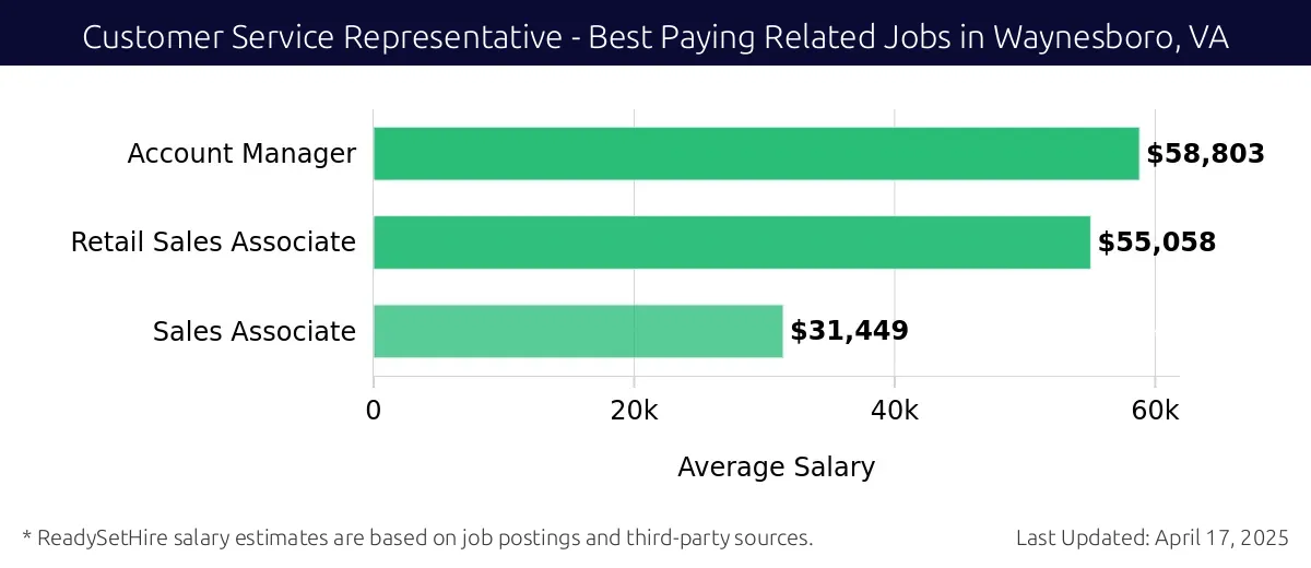 Graph displaying best paying related job salaries for Customer Service Representative jobs near Waynesboro, VA, highlighting Account Manager with the highest at $58,803 and Sales Associate with the lowest at $31,449.
