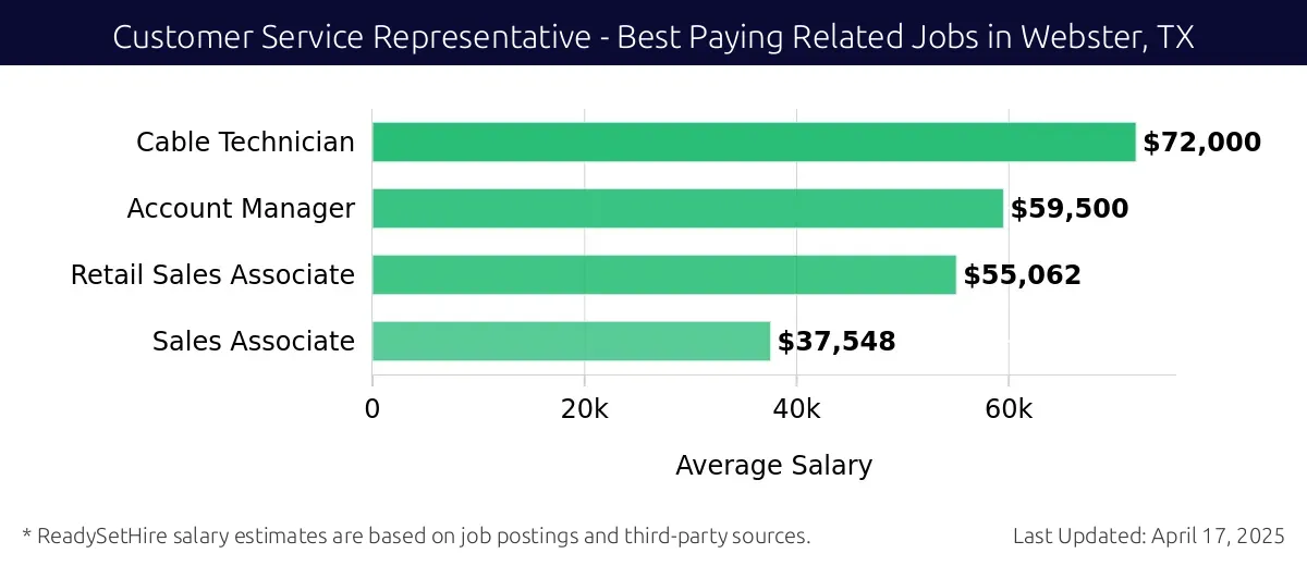 Graph displaying best paying related job salaries for Customer Service Representative jobs near Webster, TX, highlighting Cable Technician with the highest at $72,000 and Sales Associate with the lowest at $37,548.