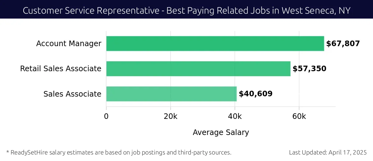 Graph displaying best paying related job salaries for Customer Service Representative jobs near West Seneca, NY, highlighting Account Manager with the highest at $67,807 and Sales Associate with the lowest at $40,609.