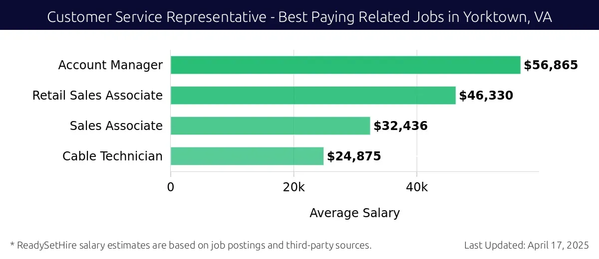 Graph displaying best paying related job salaries for Customer Service Representative jobs near Yorktown, VA, highlighting Account Manager with the highest at $56,865 and Cable Technician with the lowest at $24,875.