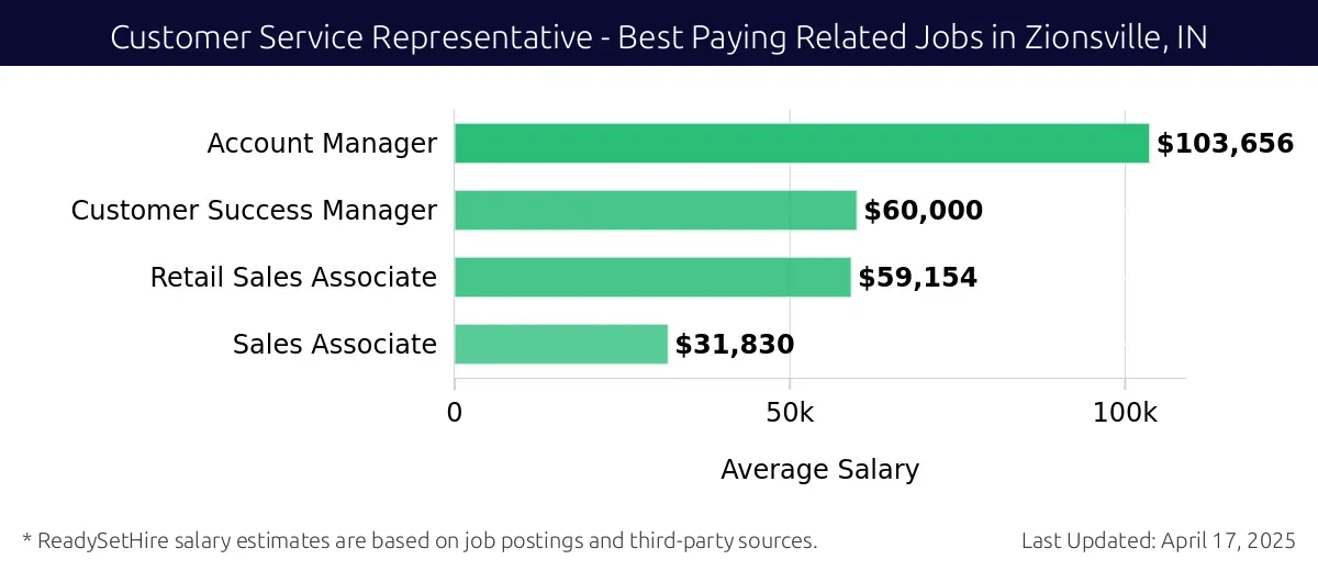 Graph displaying best paying related job salaries for Customer Service Representative jobs near Zionsville, IN, highlighting Account Manager with the highest at $103,656 and Sales Associate with the lowest at $31,830.
