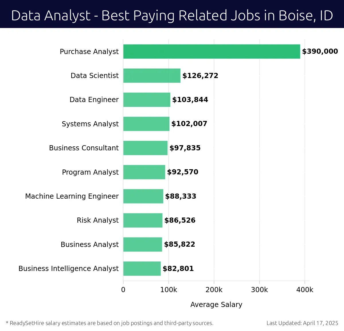 Graph displaying best paying related job salaries for Data Analyst jobs near Boise, ID, highlighting Purchase Analyst with the highest at $390,000 and Business Intelligence Analyst with the lowest at $82,801.
