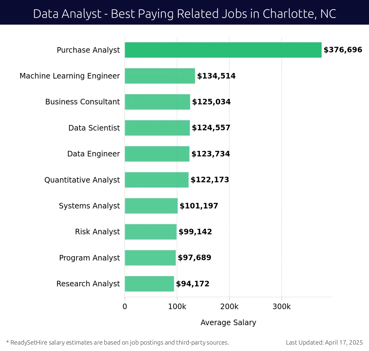 Graph displaying best paying related job salaries for Data Analyst jobs near Charlotte, NC, highlighting Purchase Analyst with the highest at $376,696 and Research Analyst with the lowest at $94,172.
