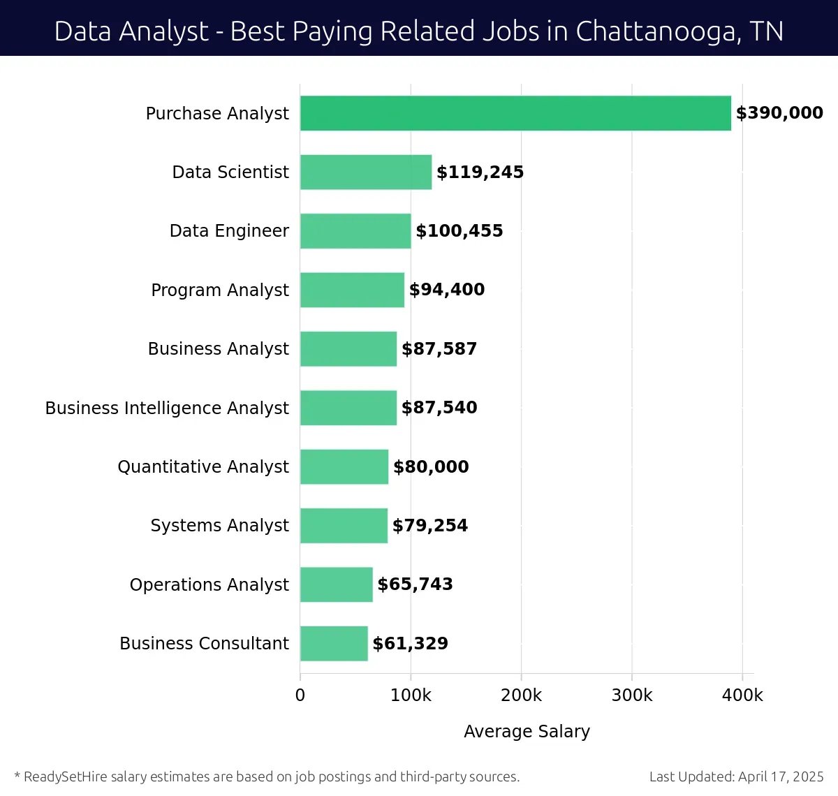 Graph displaying best paying related job salaries for Data Analyst jobs near Chattanooga, TN, highlighting Purchase Analyst with the highest at $390,000 and Business Consultant with the lowest at $61,329.