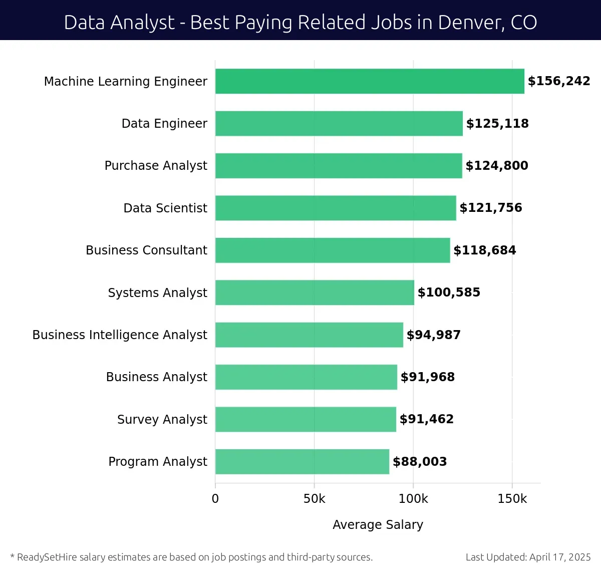 Graph displaying best paying related job salaries for Data Analyst jobs near Denver, CO, highlighting Machine Learning Engineer with the highest at $156,242 and Program Analyst with the lowest at $88,003.