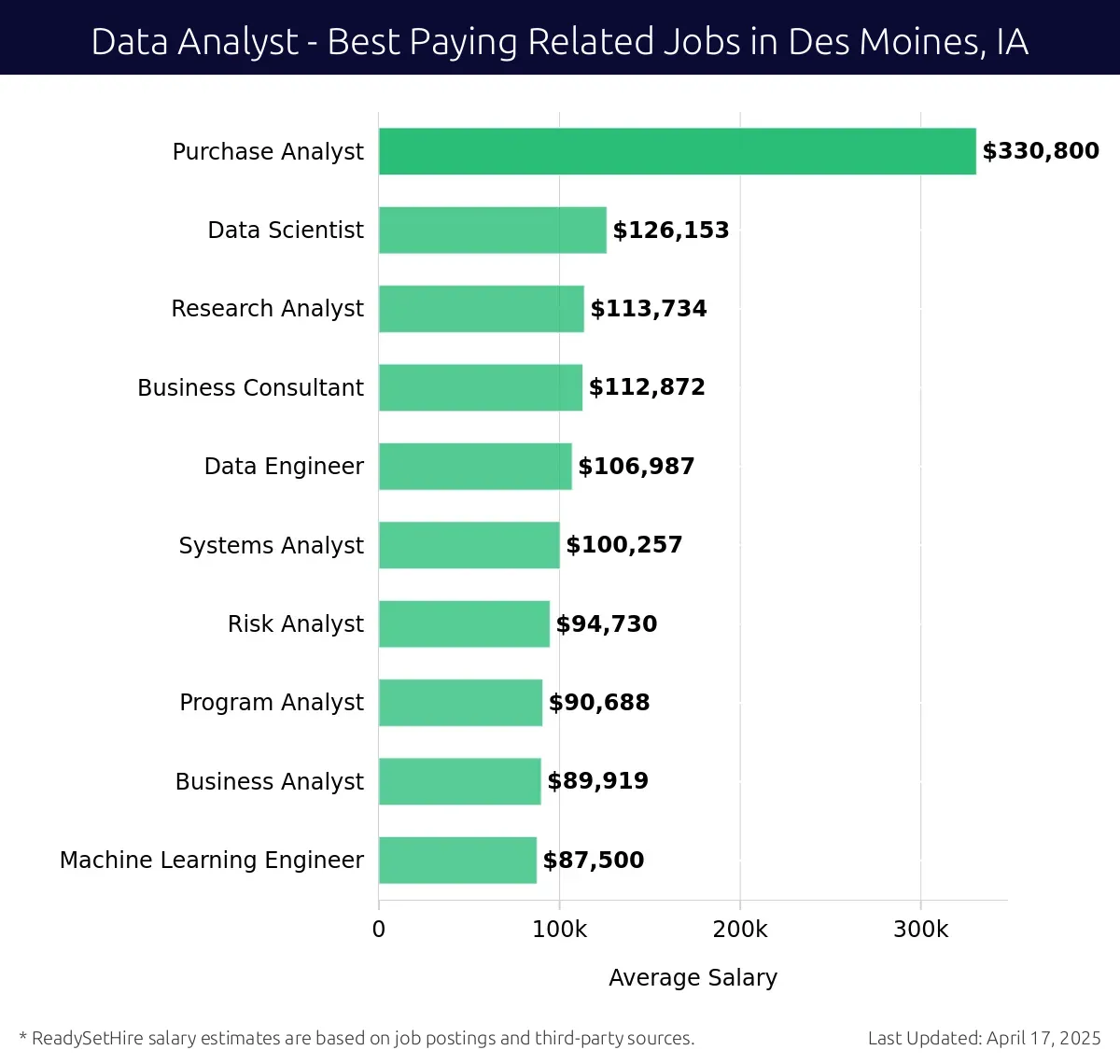 Graph displaying best paying related job salaries for Data Analyst jobs near Des Moines, IA, highlighting Purchase Analyst with the highest at $330,800 and Machine Learning Engineer with the lowest at $87,500.