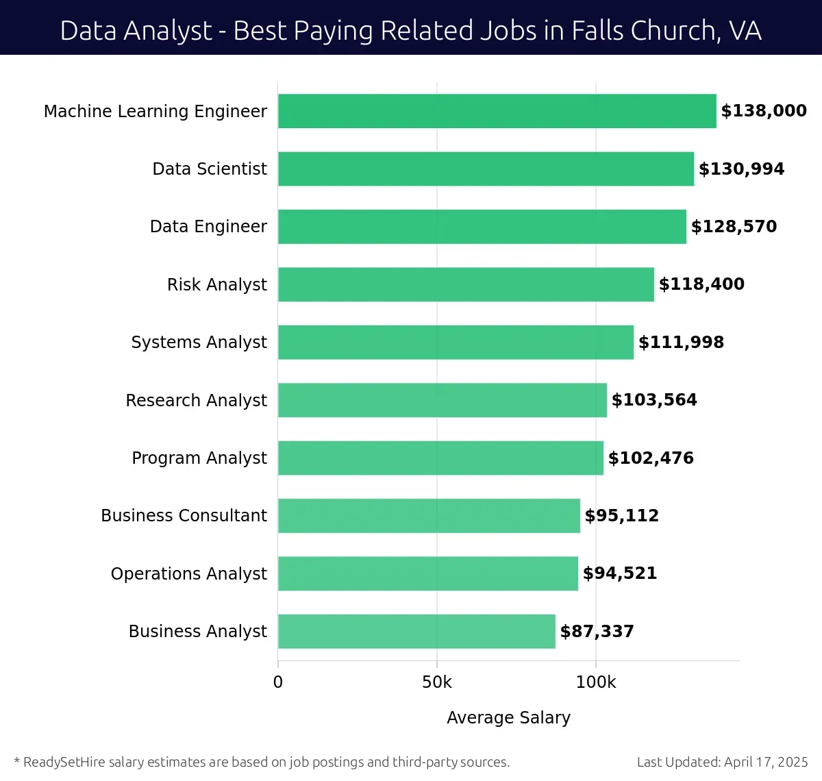 Graph displaying best paying related job salaries for Data Analyst jobs near Falls Church, VA, highlighting Machine Learning Engineer with the highest at $138,000 and Business Analyst with the lowest at $87,337.