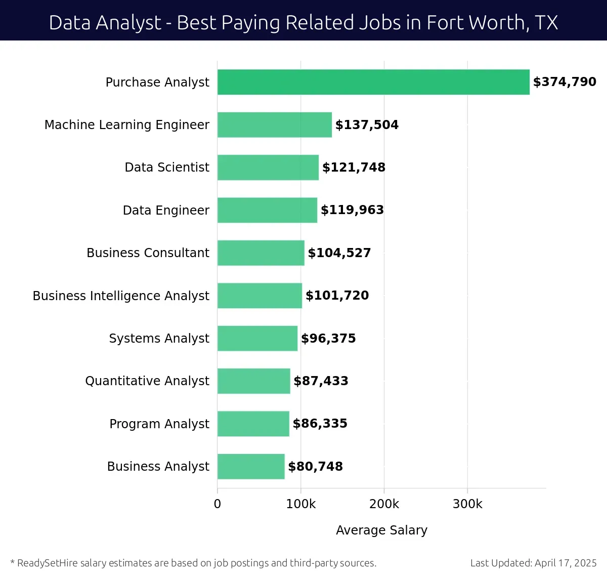 Graph displaying best paying related job salaries for Data Analyst jobs near Fort Worth, TX, highlighting Purchase Analyst with the highest at $374,790 and Business Analyst with the lowest at $80,748.