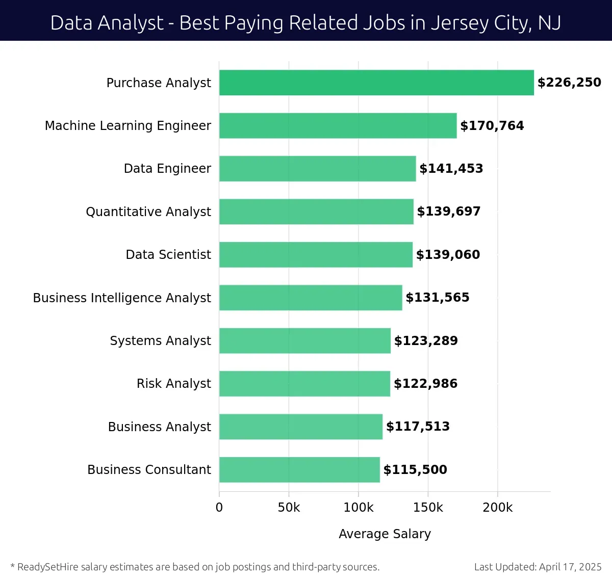 Graph displaying best paying related job salaries for Data Analyst jobs near Jersey City, NJ, highlighting Purchase Analyst with the highest at $226,250 and Business Consultant with the lowest at $115,500.
