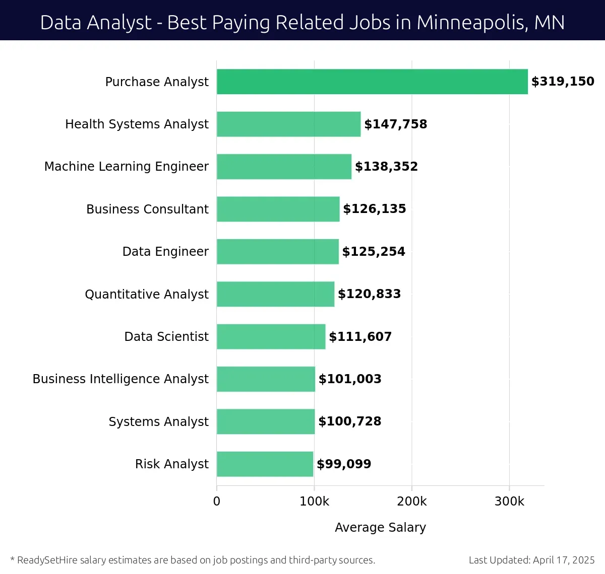 Graph displaying best paying related job salaries for Data Analyst jobs near Minneapolis, MN, highlighting Purchase Analyst with the highest at $319,150 and Risk Analyst with the lowest at $99,099.